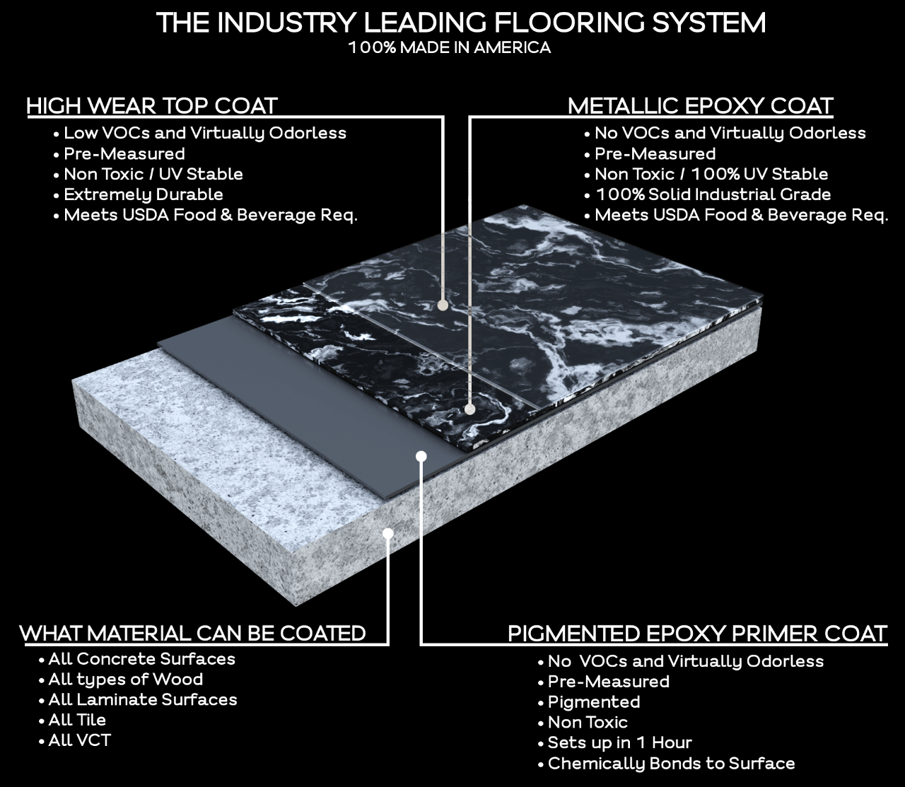 A graphic showing the various layers of a metallic epoxy flooring system.